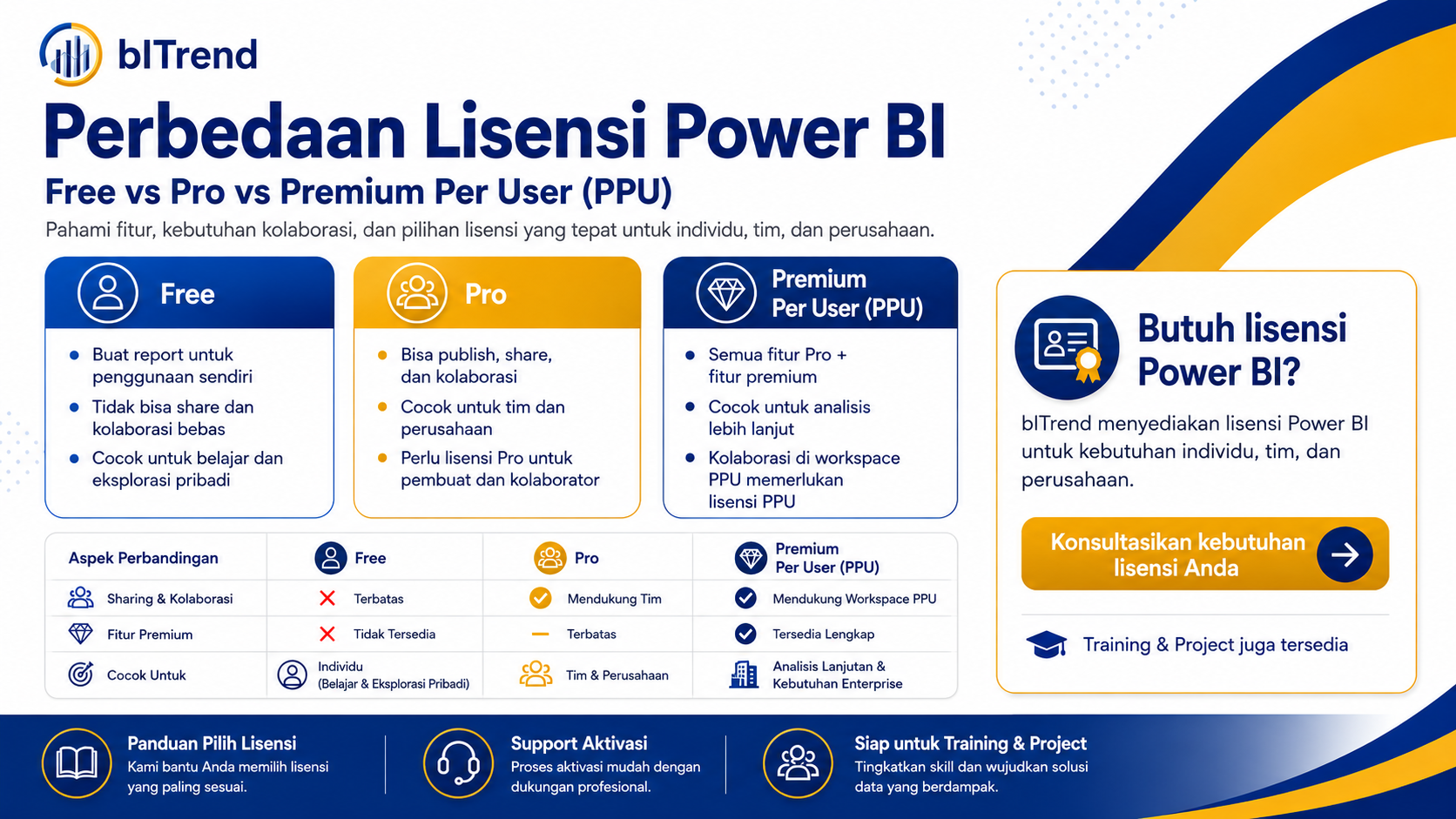 Perbandingan lisensi Power BI Free, Pro, dan Premium Per User